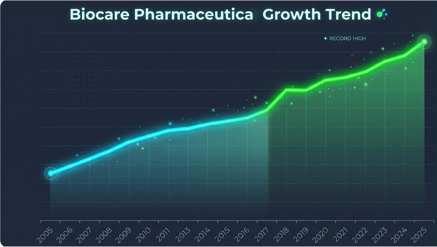 Biocare Pharmaceutica Sales Trend (2005-2025)